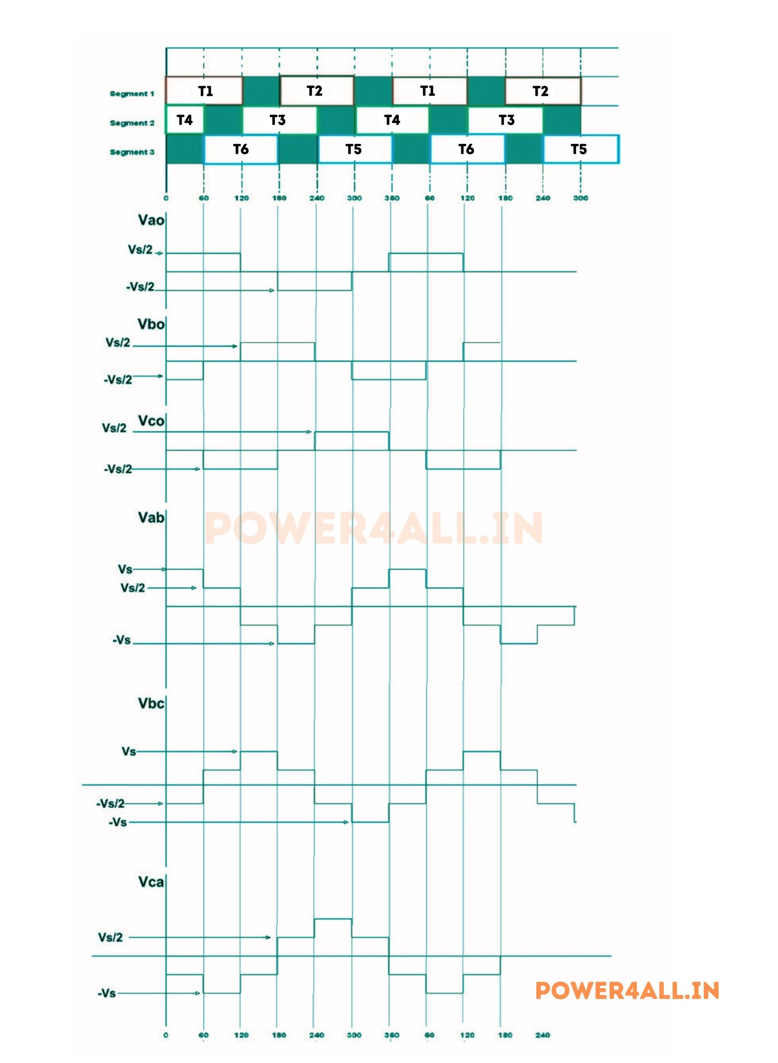 Output Voltage Waveform of 120° Mode Inverter